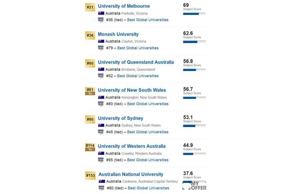 西澳大学世界排名,澳大利亚八所著名大学排名