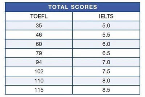 出国雅思托福要求