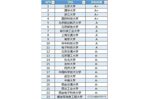 全国计算机院校排名、全国计算机专业排名