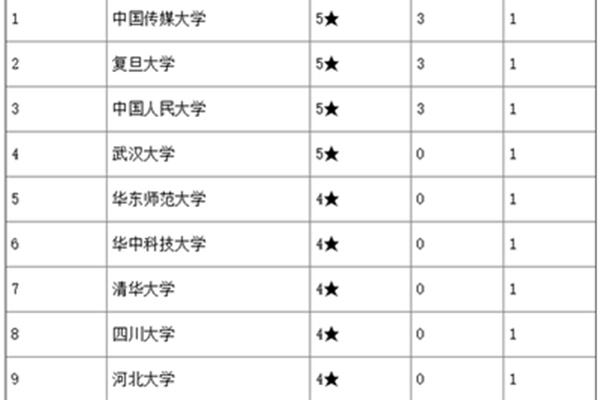 国立新闻学排名,墨尔本大学新闻学排名