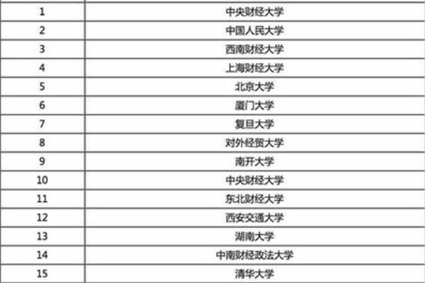 大学金融专业排名,世界大学金融专业排名