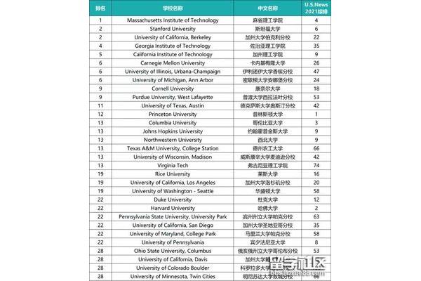 中国最受认可的美国大学和世界百强大学名单