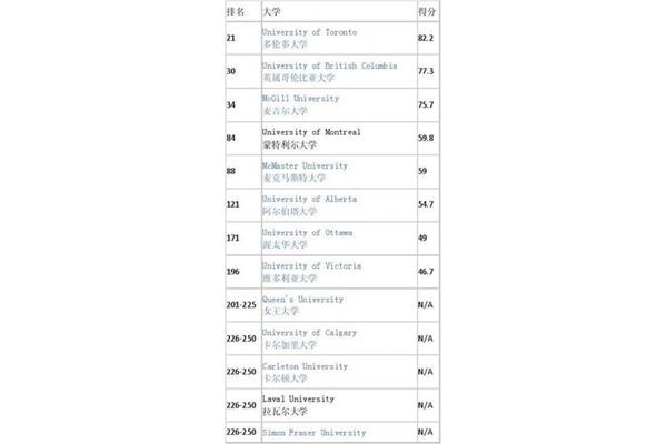 多伦多大学世界排名、多伦多大学qs世界排名