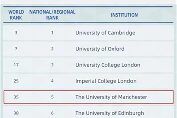 英国曼彻斯特大学qs排名格拉斯哥大学qs世界排名