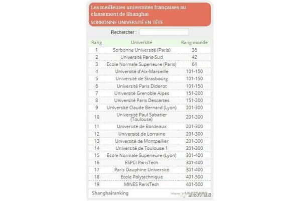 法国巴黎大学世界排名,中国最受认可的法国大学