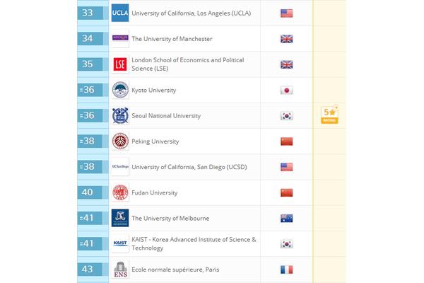 世界大学排名qs,2022 qs世界大学排名