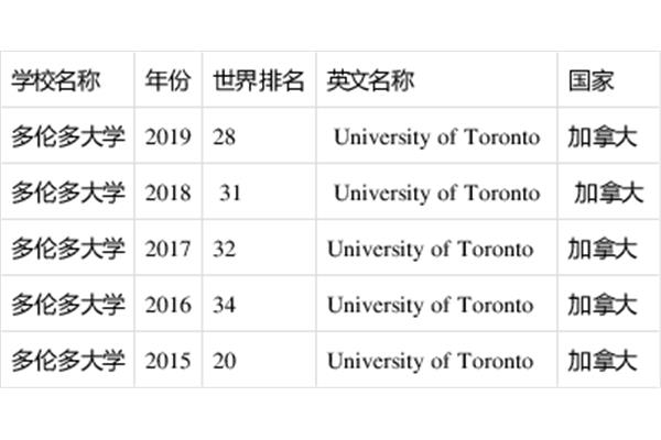 英国多伦多大学世界排名,清华大学世界排名