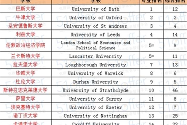 英国留学学校排名