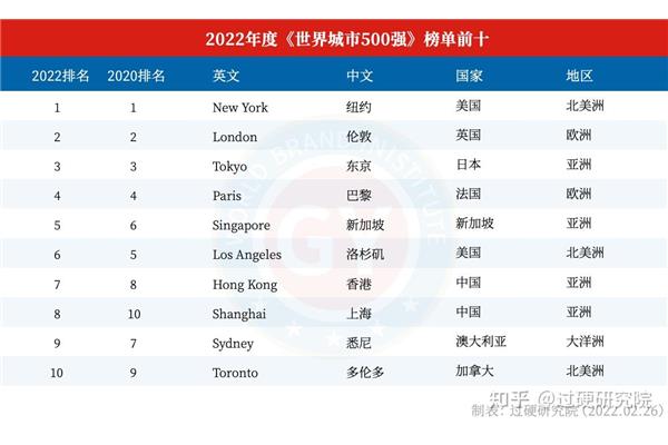 盘点全球面积最大的十大城市,2023 世界十大城市