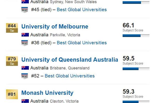 Qs澳大利亚大学世界排名、澳大利亚墨尔本大学世界排名