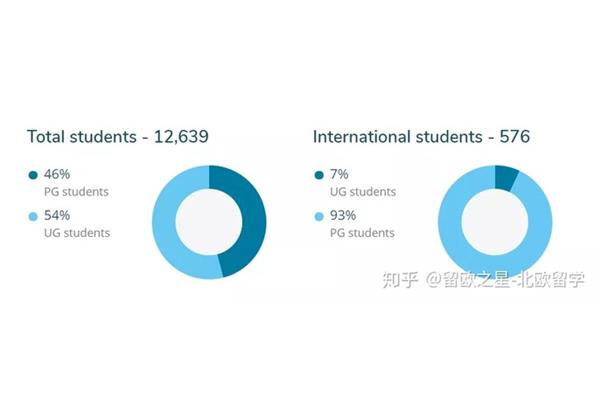 去北欧大学留学的条件是什么?去北欧留学怎么样?