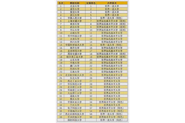 北京985大学排名一览表,211大学全部排名