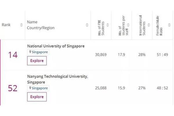 清华大学世界排名、南洋理工大学世界排名