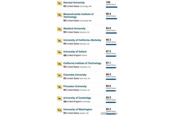 乔治华盛顿大学世界排名,圣路易斯华盛顿大学世界排名