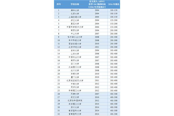 全国十大名牌大学