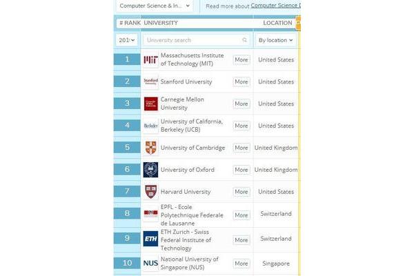 中国大学排名前100名,2023年世界百强大学