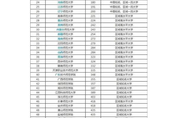 厦门大学文科专业、国防科技大学文科专业