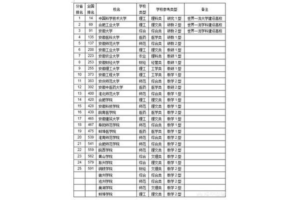 全国重点大学排名一览表