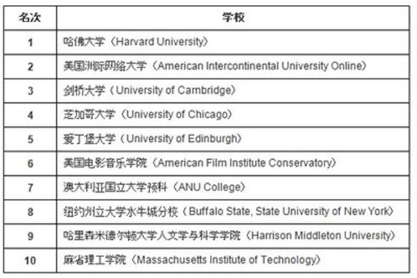 国外艺术大学排名,国外艺术院校排名