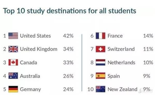 英国留学几月交学费