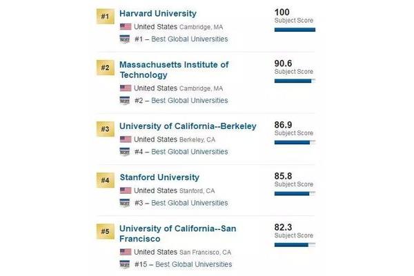 Qs百强大学,世界大学学术排名前100名