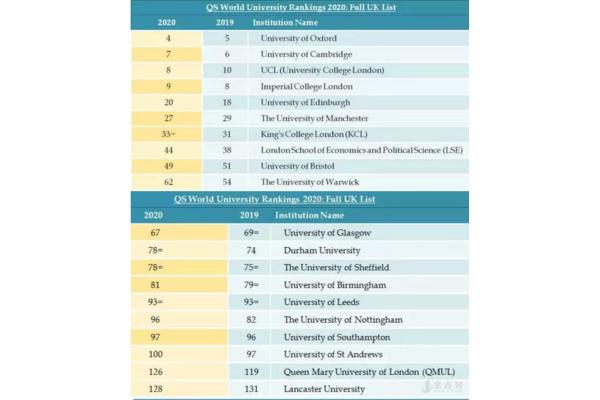 英国帝国理工大学排名、新加坡帝国理工大学排名