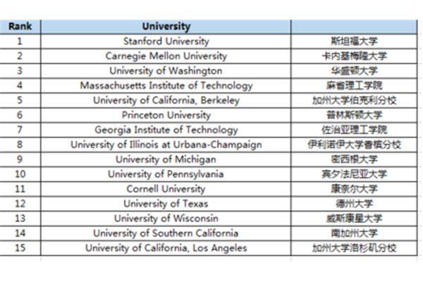 卡内基梅隆大学排名