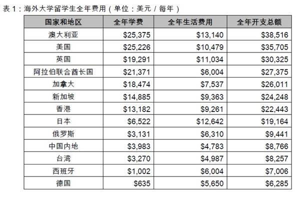 留学费用排名