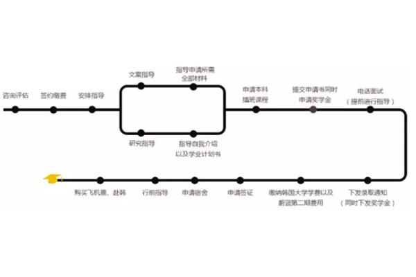 申请留学流程