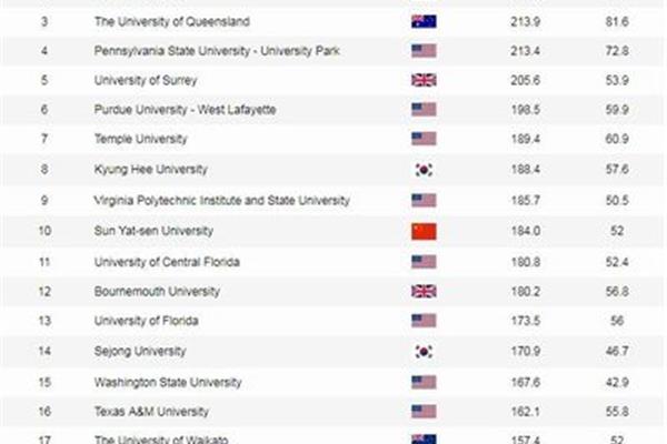 大学在全国排名榜中排名100,全国排名前十的大学对大学进行排名