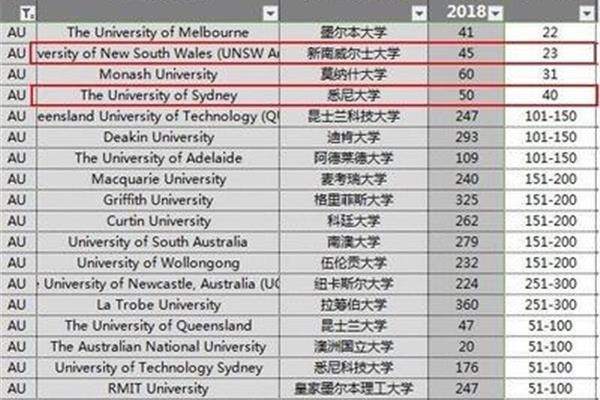 澳大利亚排名前十的大学有哪些?