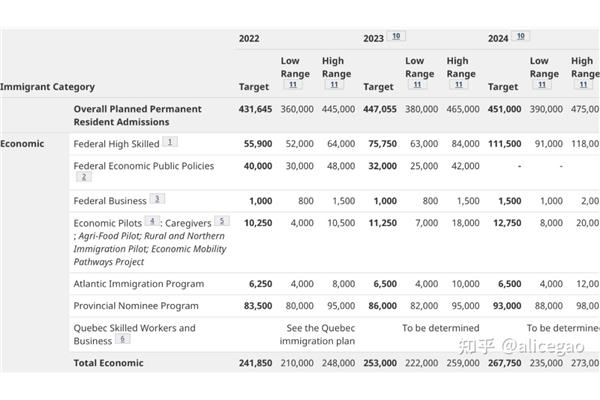 2023年加拿大最新签证政策,2023年加拿大留学签证分析