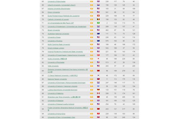 被世界各地的名校排名,被世界第一大学排名