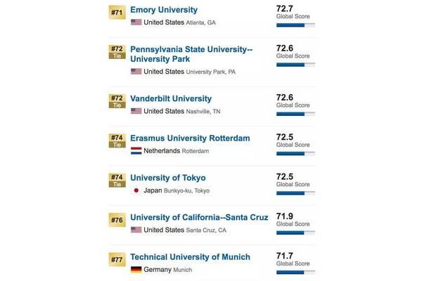 世界排名前50的大学,世界排名前100的著名大学