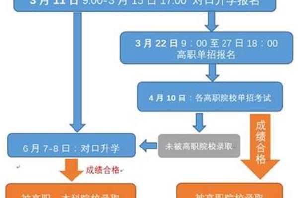 甘肃往届中专对口教育如何报名,对口教育如何报名?