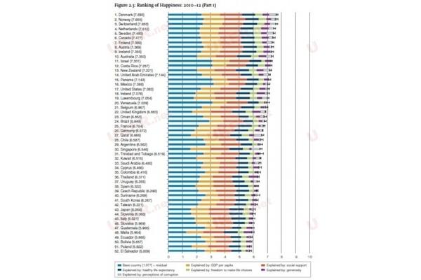 为什么北欧全球幸福指数第一,世界上最幸福的国家在哪里?