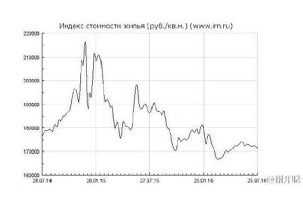莫斯科房价走势及苏联解体对当地房价的影响