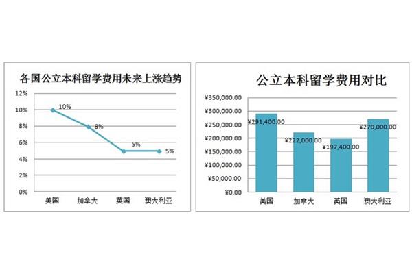 韩国留学费用一览表、新加坡留学费用一览表