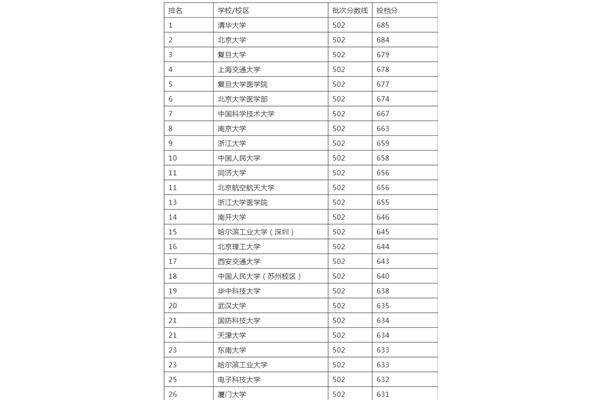 北京211大学排名一览表、上海211大学排名一览表