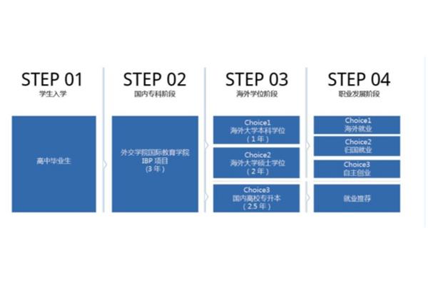 专科可以出国读硕士吗?专科可以出国读硕士