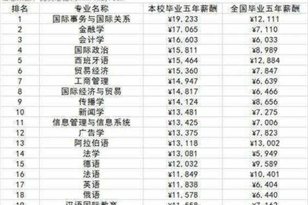 外国语大学排名,中国英语专业最好的大学排名