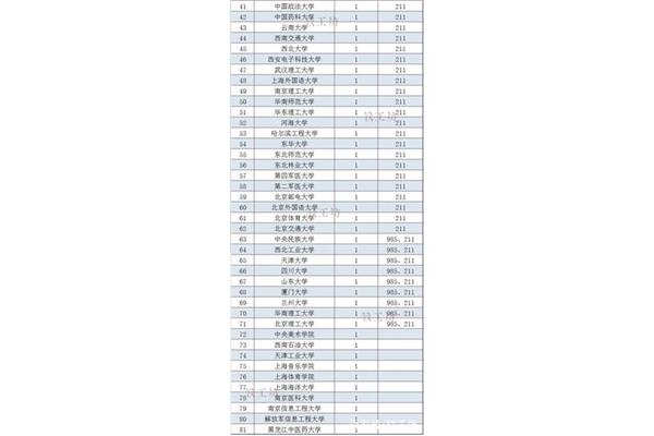 985 211大学名单,985和211学校名单