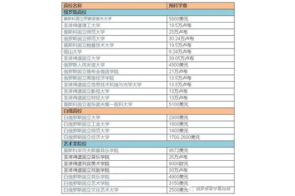 俄罗斯留学学费,俄罗斯留学学校排名