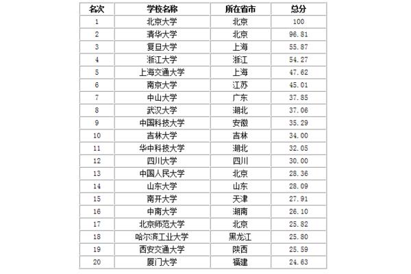 某大学在全国排名榜排名,全国重点211大学排名