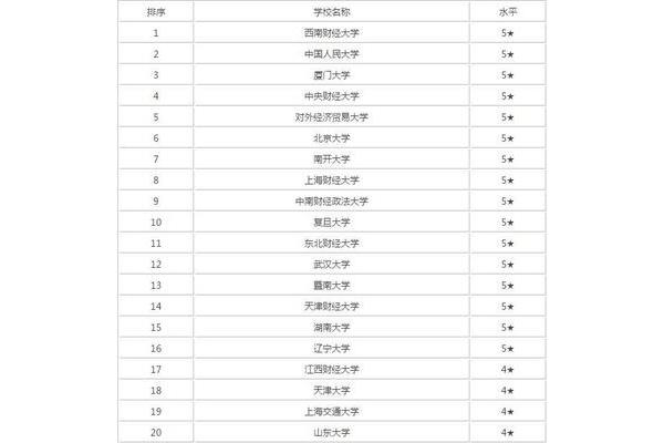 中国大学金融学专业排名、厦门大学金融学专业排名