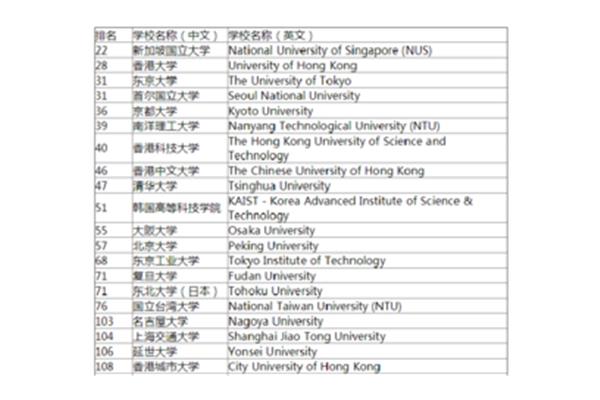 北京师范大学香港浸会大学世界排名,浸会大学传媒专业世界排名