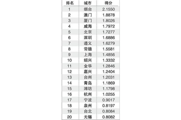 香港城市大学软科排名、软科学术排名世界大学排行榜