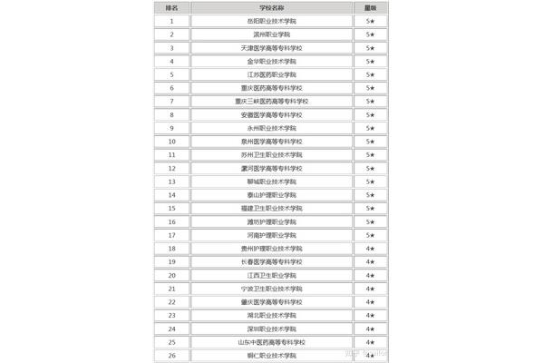 护理专业学校排名,河南护理专业排名前十的学校