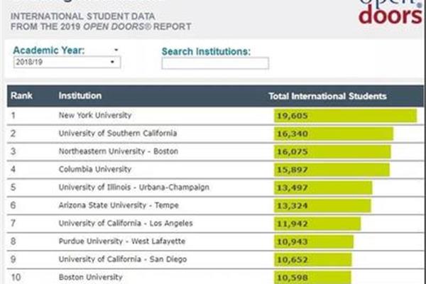 国际学生人数最多的美国大学美国国际学生人数最多的大学
