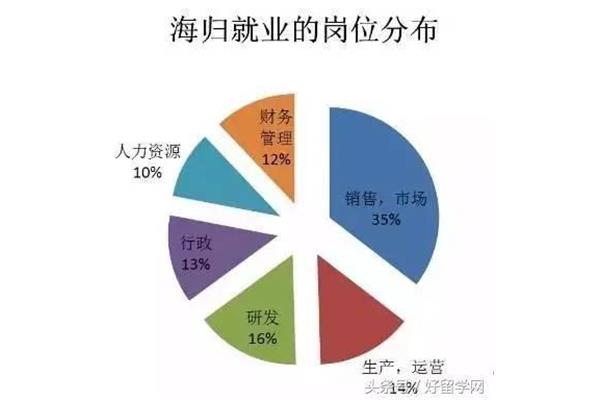 市场营销留学与就业前景,市场营销专业的学生找什么样的工作?